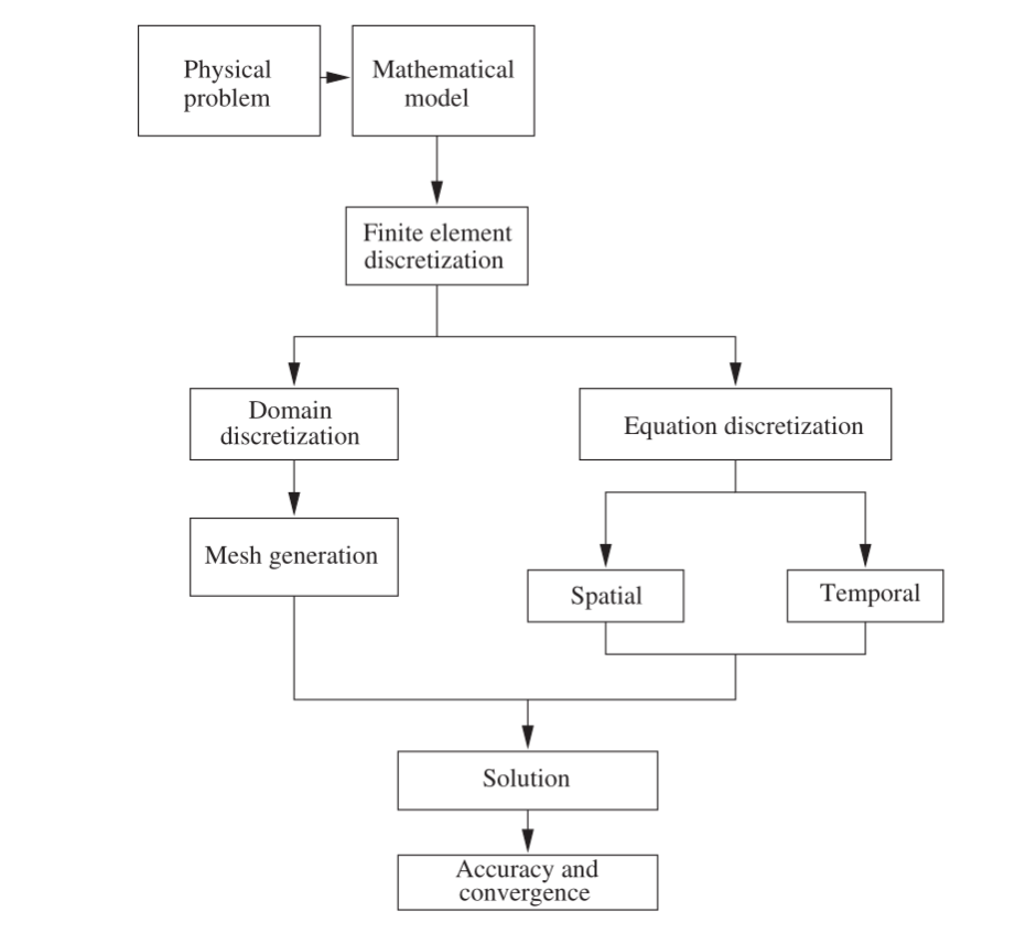Process in a finite element method based analysis